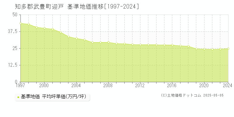 迎戸(知多郡武豊町)の基準地価推移グラフ(坪単価)[1997-2024年]