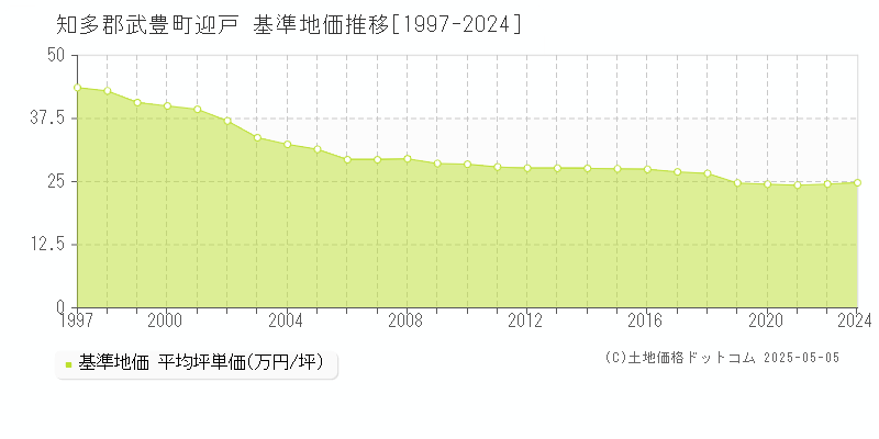 知多郡武豊町迎戸の基準地価推移グラフ 