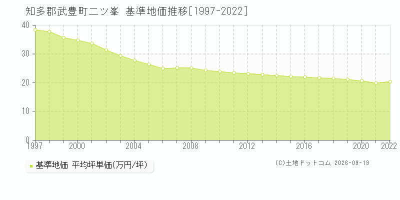 知多郡武豊町二ツ峯の基準地価推移グラフ(坪単価)[1997-2022年]