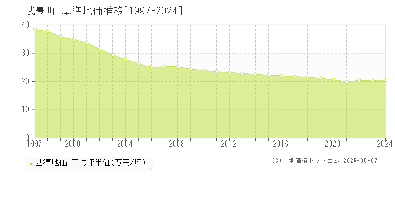 武豊町(愛知県)の基準地価推移グラフ(坪単価)[1997-2024年]