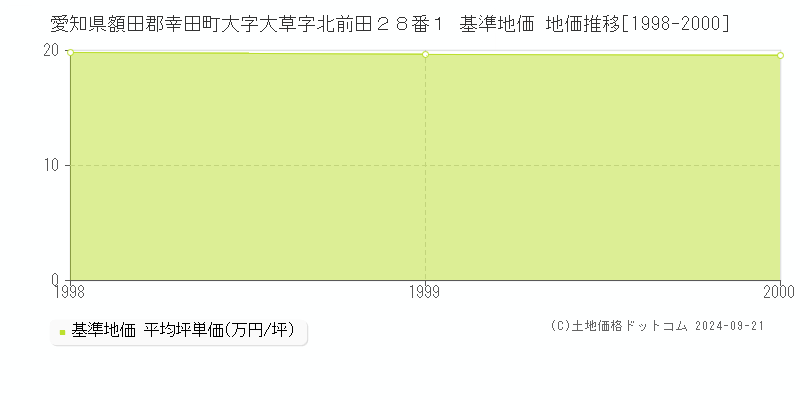 愛知県額田郡幸田町大字大草字北前田２８番１ 基準地価 地価推移[1998-2000]