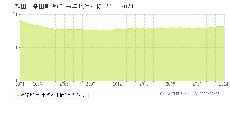 坂崎(額田郡幸田町)の基準地価推移グラフ(坪単価)[2001-2024年]
