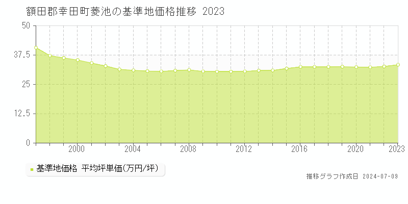 額田郡幸田町菱池の基準地価推移グラフ 
