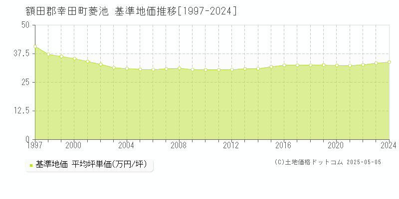 菱池(額田郡幸田町)の基準地価推移グラフ(坪単価)[1997-2024年]
