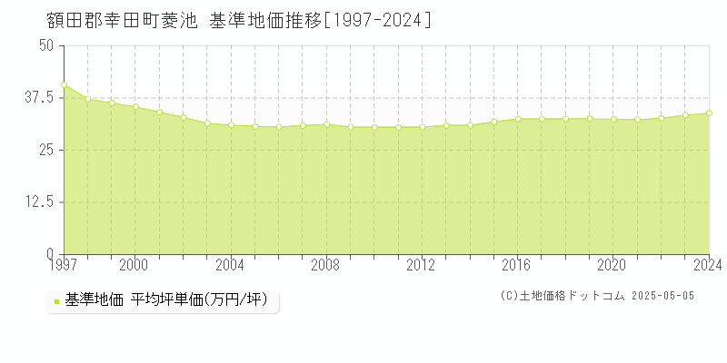 額田郡幸田町菱池の基準地価推移グラフ 