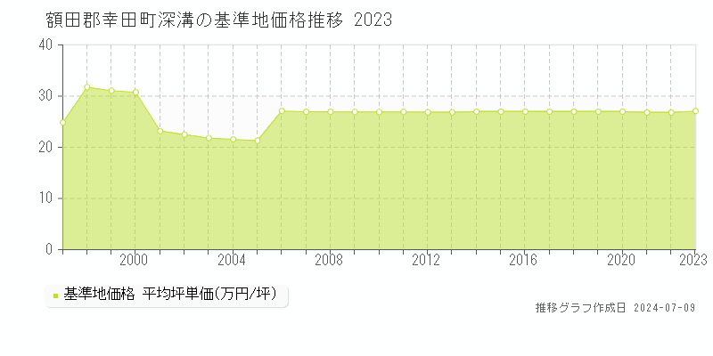 額田郡幸田町深溝の基準地価推移グラフ 