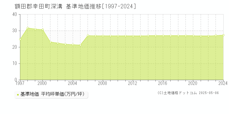 深溝(額田郡幸田町)の基準地価推移グラフ(坪単価)[1997-2024年]