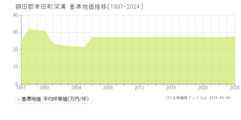 額田郡幸田町深溝の基準地価推移グラフ 