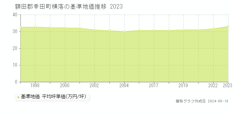 額田郡幸田町横落の基準地価推移グラフ 