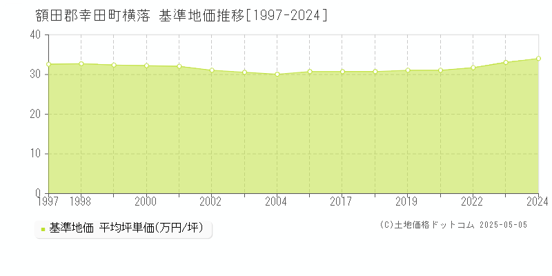 横落(額田郡幸田町)の基準地価推移グラフ(坪単価)[1997-2024年]