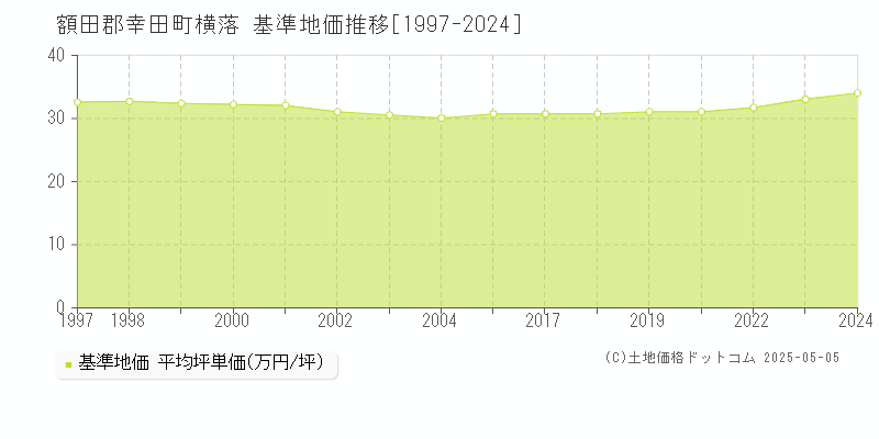 額田郡幸田町横落の基準地価推移グラフ 