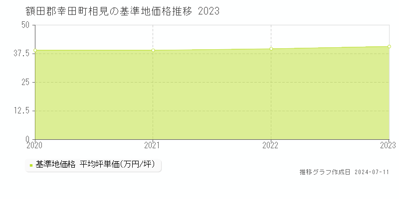 額田郡幸田町相見の基準地価推移グラフ 