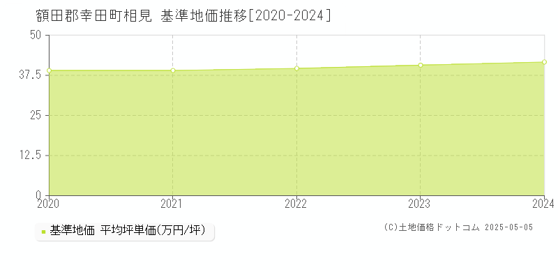 相見(額田郡幸田町)の基準地価推移グラフ(坪単価)[2020-2024年]