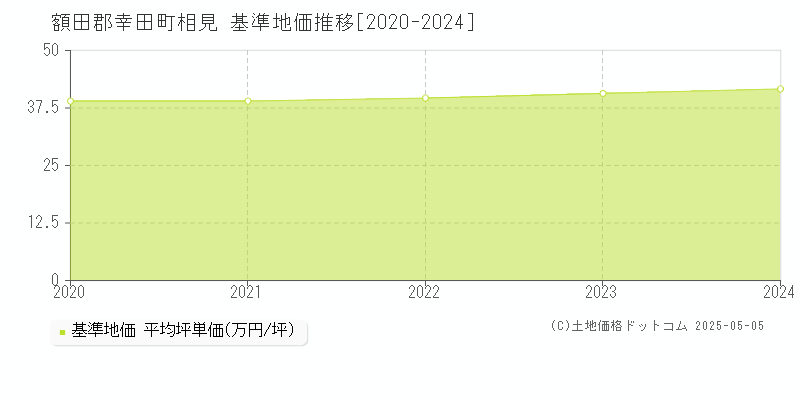 額田郡幸田町相見の基準地価推移グラフ 