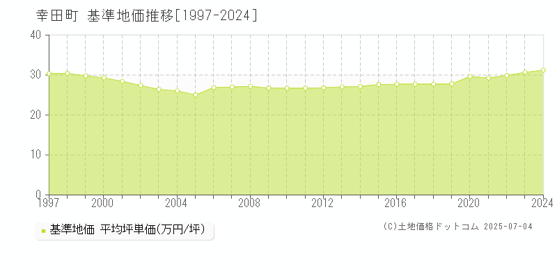 幸田町(愛知県)の基準地価推移グラフ(坪単価)[1997-2024年]