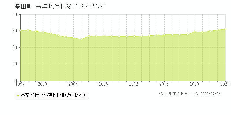 額田郡幸田町の基準地価推移グラフ 