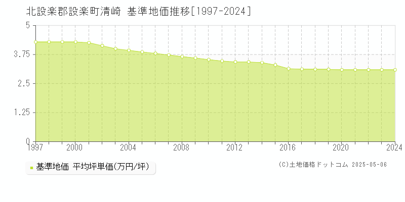 清崎(北設楽郡設楽町)の基準地価推移グラフ(坪単価)[1997-2024年]
