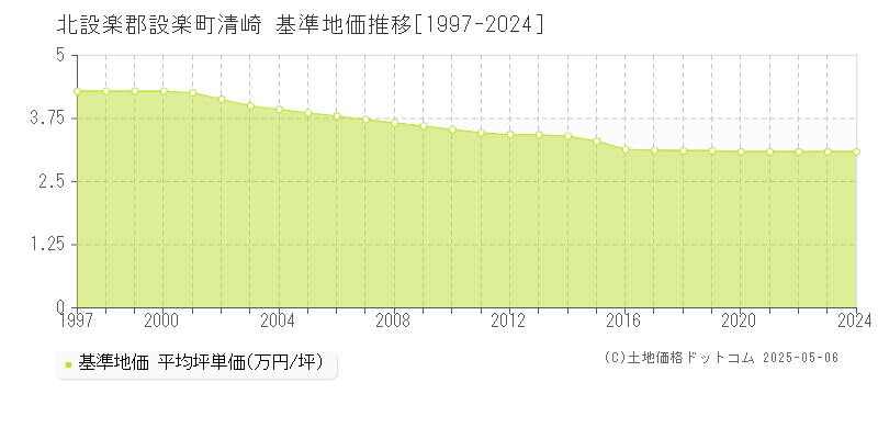 北設楽郡設楽町清崎の基準地価推移グラフ 