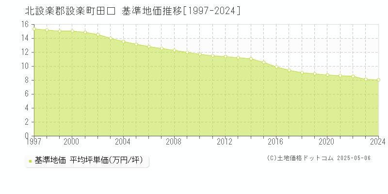 田口(北設楽郡設楽町)の基準地価推移グラフ(坪単価)[1997-2024年]