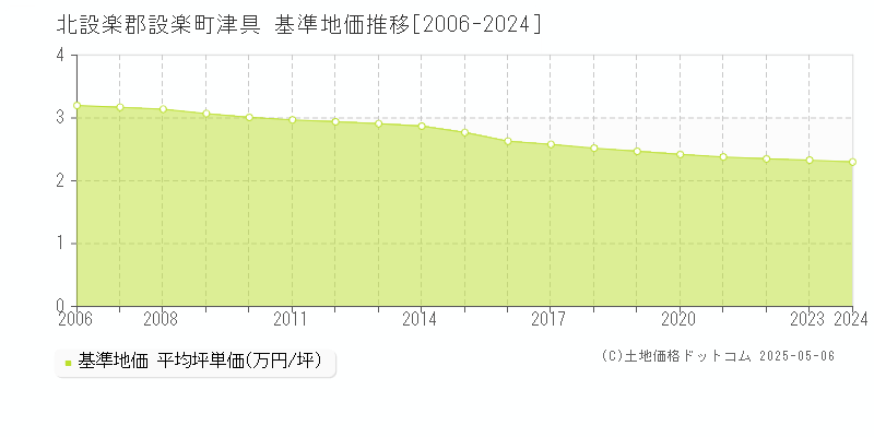 津具(北設楽郡設楽町)の基準地価推移グラフ(坪単価)[2006-2024年]