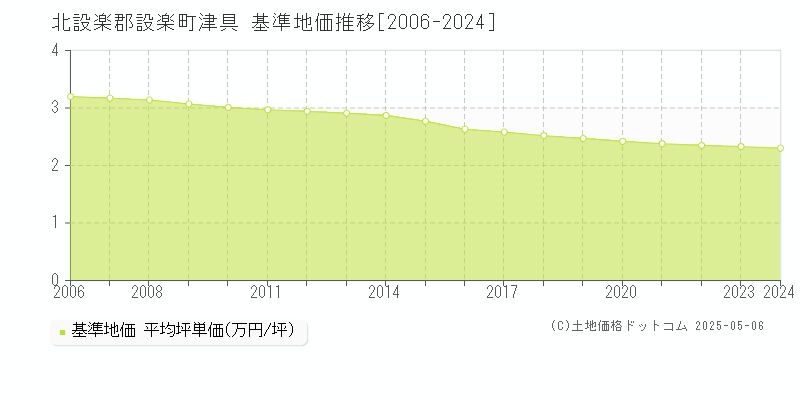 北設楽郡設楽町津具の基準地価推移グラフ 