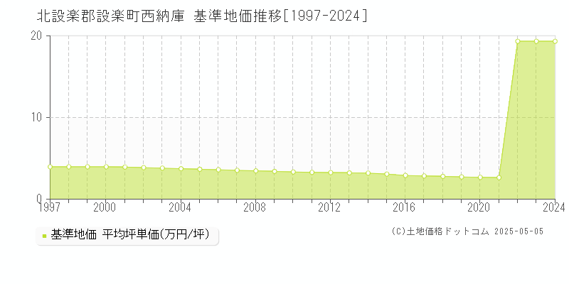 西納庫(北設楽郡設楽町)の基準地価推移グラフ(坪単価)[1997-2024年]