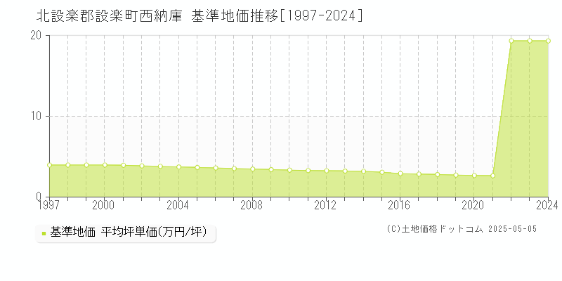 北設楽郡設楽町西納庫の基準地価推移グラフ 