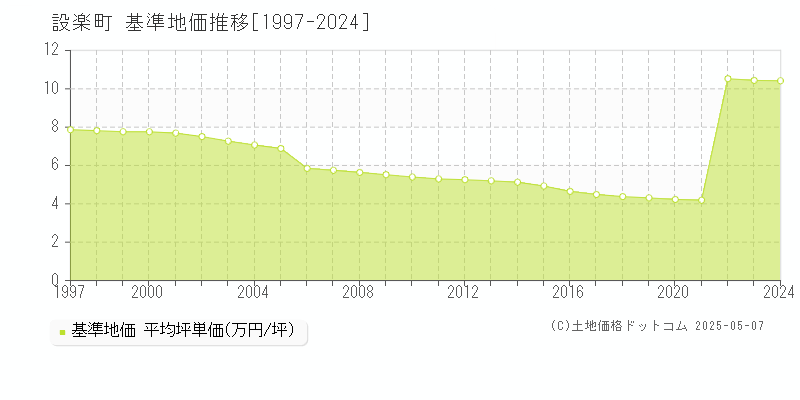 設楽町(愛知県)の基準地価推移グラフ(坪単価)[1997-2024年]