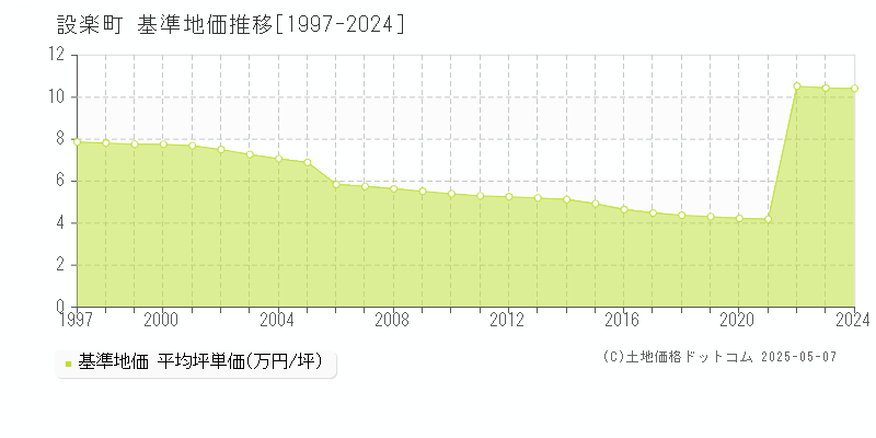 北設楽郡設楽町の基準地価推移グラフ 