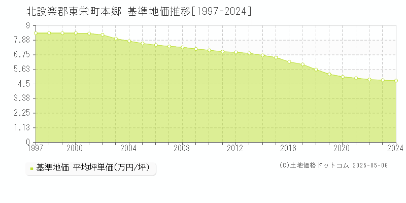 本郷(北設楽郡東栄町)の基準地価推移グラフ(坪単価)[1997-2024年]