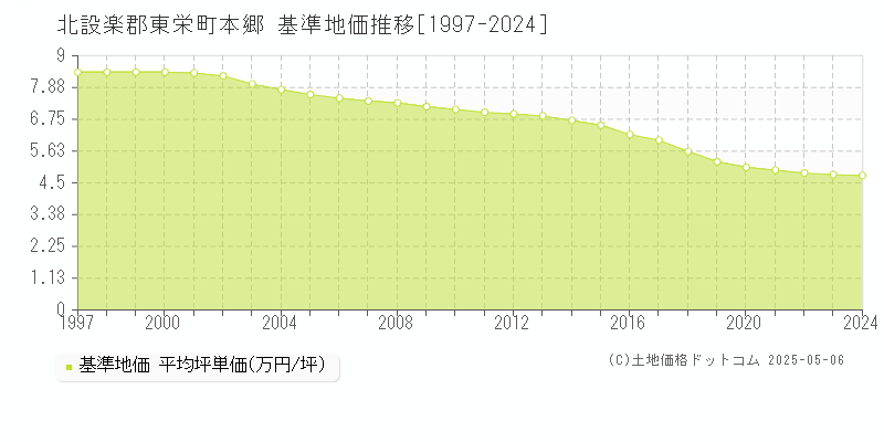 北設楽郡東栄町本郷の基準地価推移グラフ 