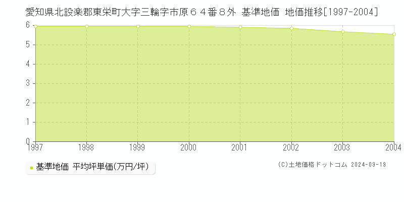 愛知県北設楽郡東栄町大字三輪字市原６４番８外 基準地価 地価推移[1997-2004]