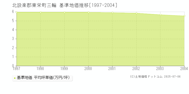 三輪(北設楽郡東栄町)の基準地価推移グラフ(坪単価)[1997-2004年]