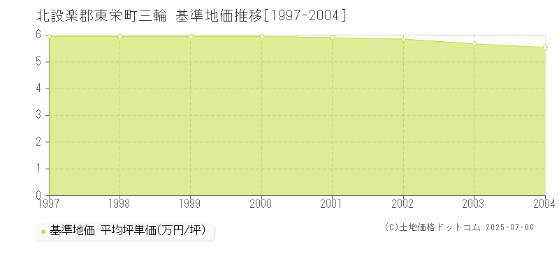 北設楽郡東栄町三輪の基準地価推移グラフ 