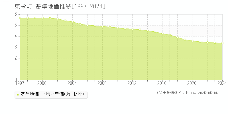 東栄町(愛知県)の基準地価推移グラフ(坪単価)[1997-2024年]