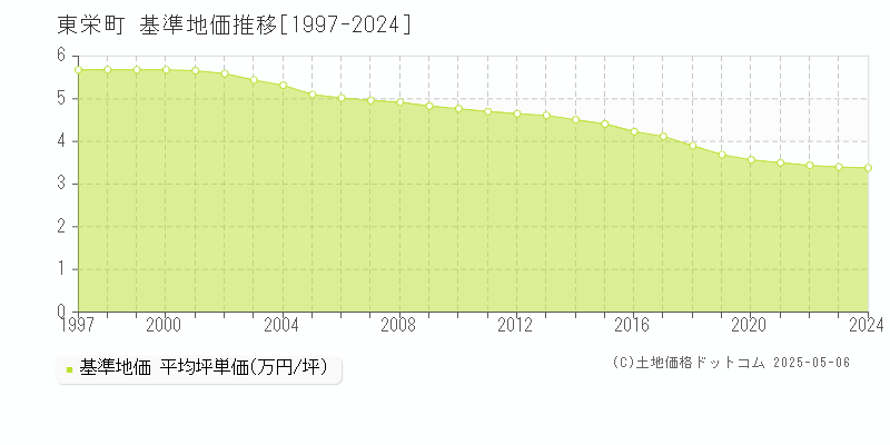 北設楽郡東栄町の基準地価推移グラフ 