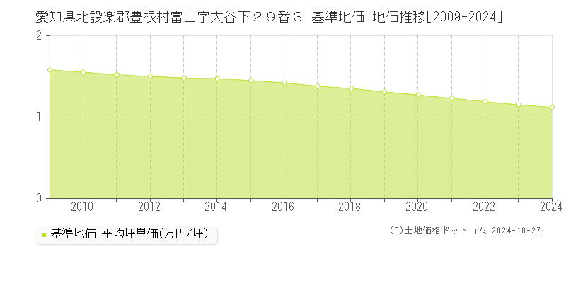 愛知県北設楽郡豊根村富山字大谷下２９番３ 基準地価 地価推移[2009-2024]