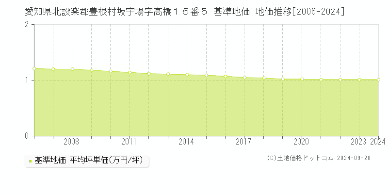 愛知県北設楽郡豊根村坂宇場字高橋１５番５ 基準地価 地価推移[2006-2024]