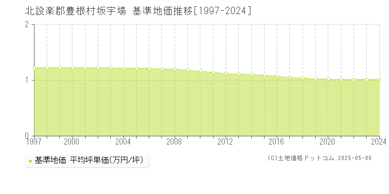 坂宇場(北設楽郡豊根村)の基準地価推移グラフ(坪単価)[1997-2024年]
