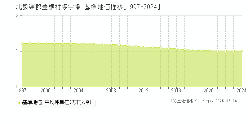 北設楽郡豊根村坂宇場の基準地価推移グラフ 