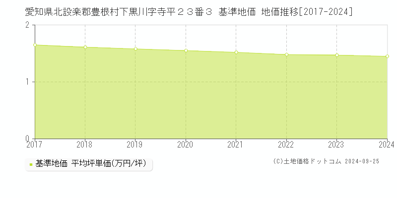愛知県北設楽郡豊根村下黒川字寺平２３番３ 基準地価 地価推移[2017-2024]