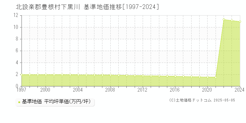 下黒川(北設楽郡豊根村)の基準地価推移グラフ(坪単価)[1997-2024年]
