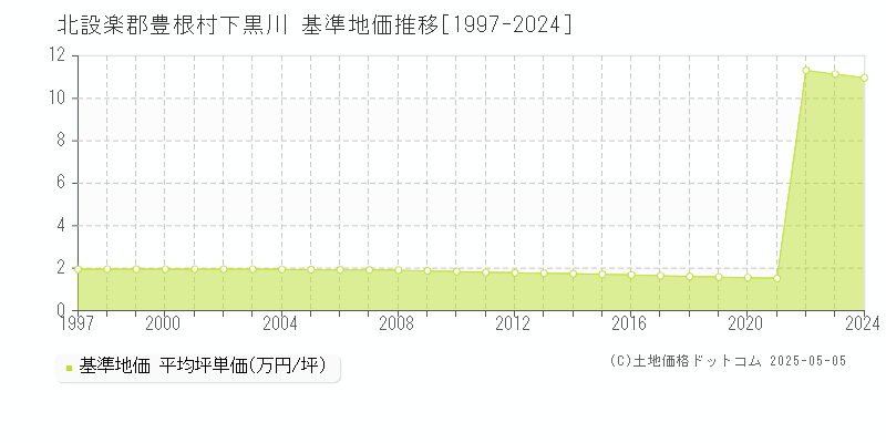 北設楽郡豊根村下黒川の基準地価推移グラフ 