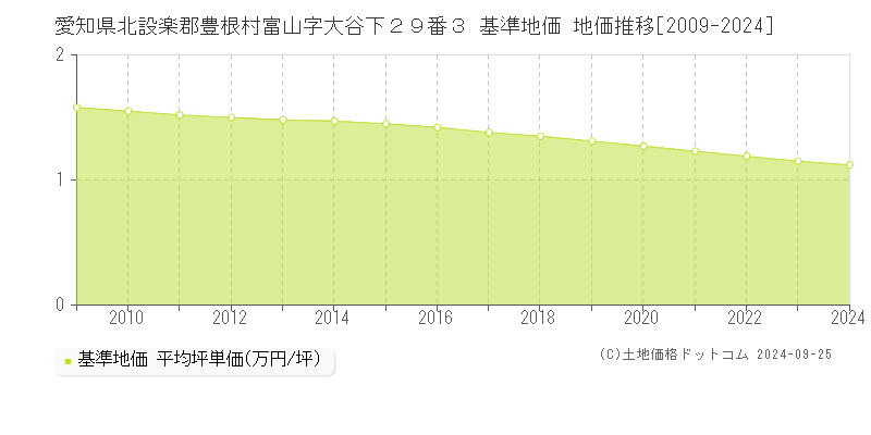 愛知県北設楽郡豊根村富山字大谷下２９番３ 基準地価 地価推移[2009-2024]