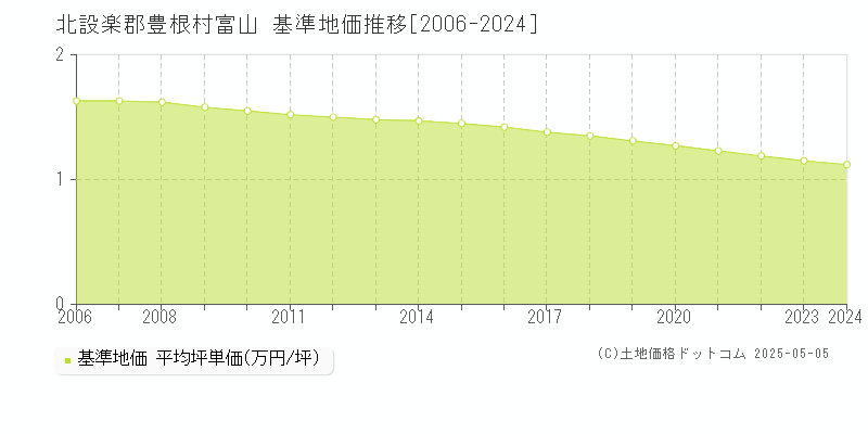 富山(北設楽郡豊根村)の基準地価推移グラフ(坪単価)[2006-2024年]