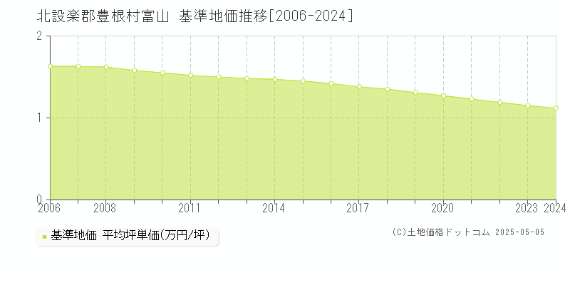 北設楽郡豊根村富山の基準地価推移グラフ 