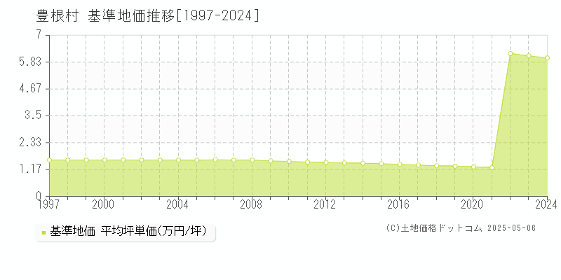 豊根村(愛知県)の基準地価推移グラフ(坪単価)[1997-2024年]