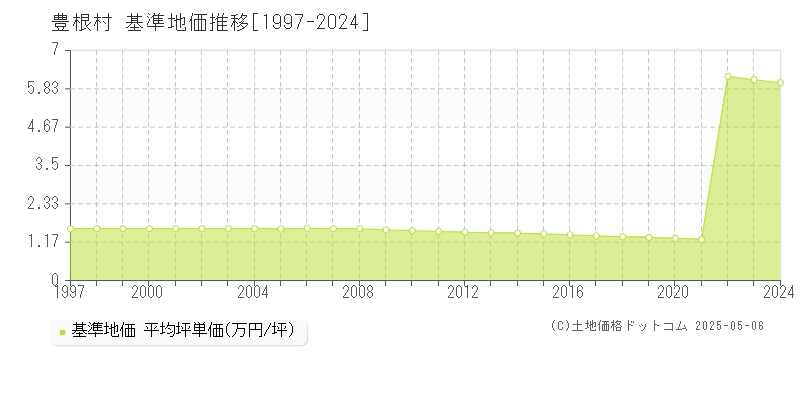 北設楽郡豊根村全域の基準地価推移グラフ 