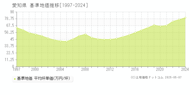 愛知県の基準地価推移グラフ(坪単価)[1997-2024年]