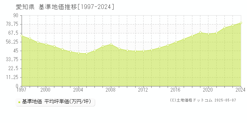 愛知県の基準地価推移グラフ 